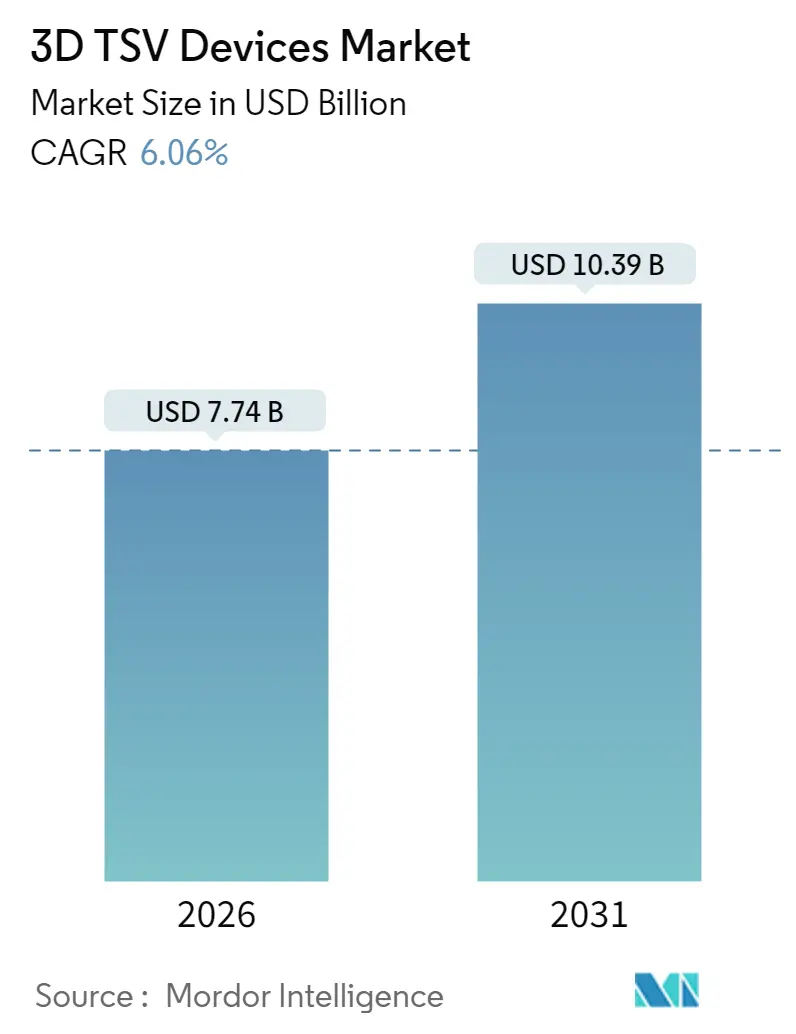 3D TSV Devices Market (2025 - 2030)