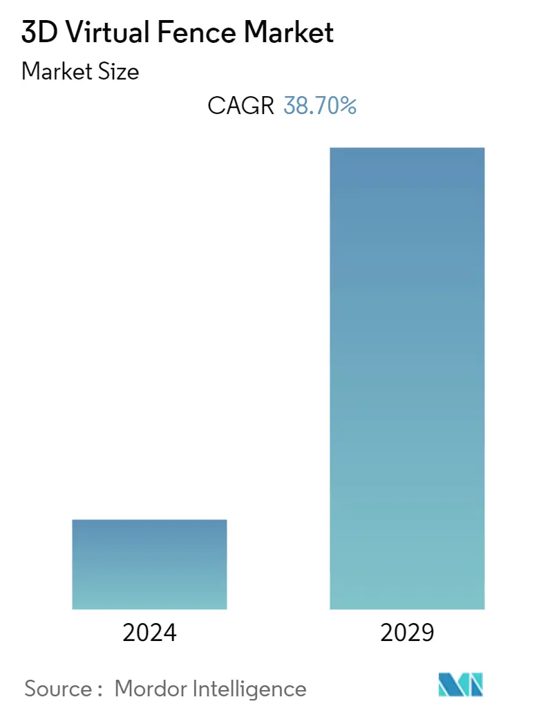 3d virtual fence market