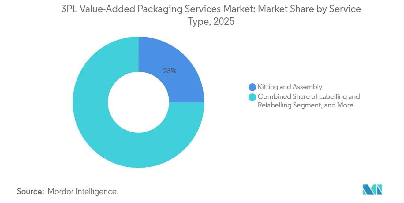 3PL Value-Added Packaging Services Market: Market Share by Service Type, 2025