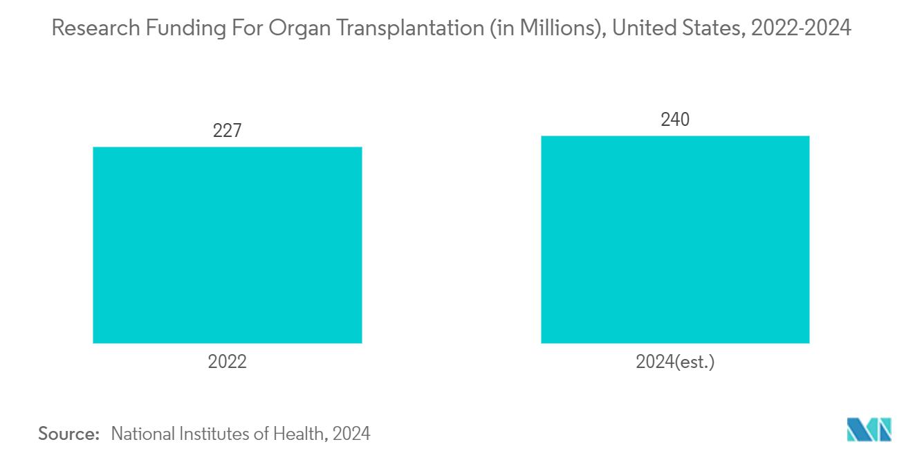 4D Printing In Healthcare Market: Research Funding For Organ Transplantation (in Millions), United States, 2022-2024