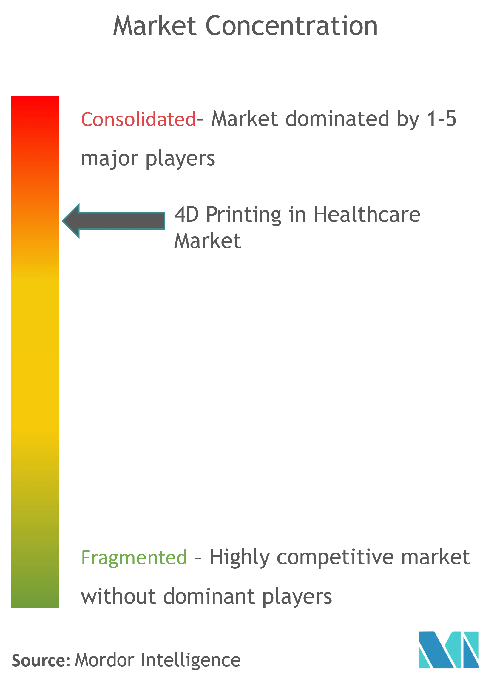 4D Printing In Healthcare Market Concentration