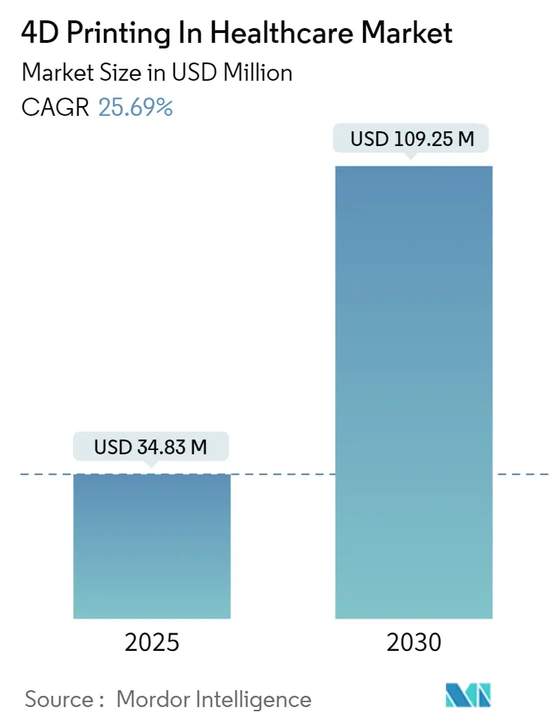 4D Printing In Healthcare Market Summary