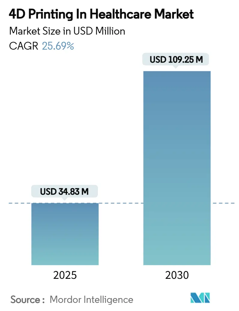 4D Printing In Healthcare Market (2025 - 2030)