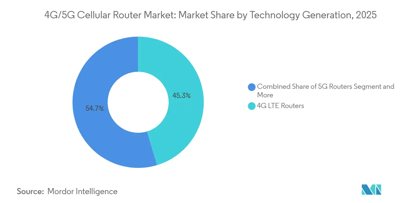 4G/5G Cellular Router Market: Market Share by Technology Generation
