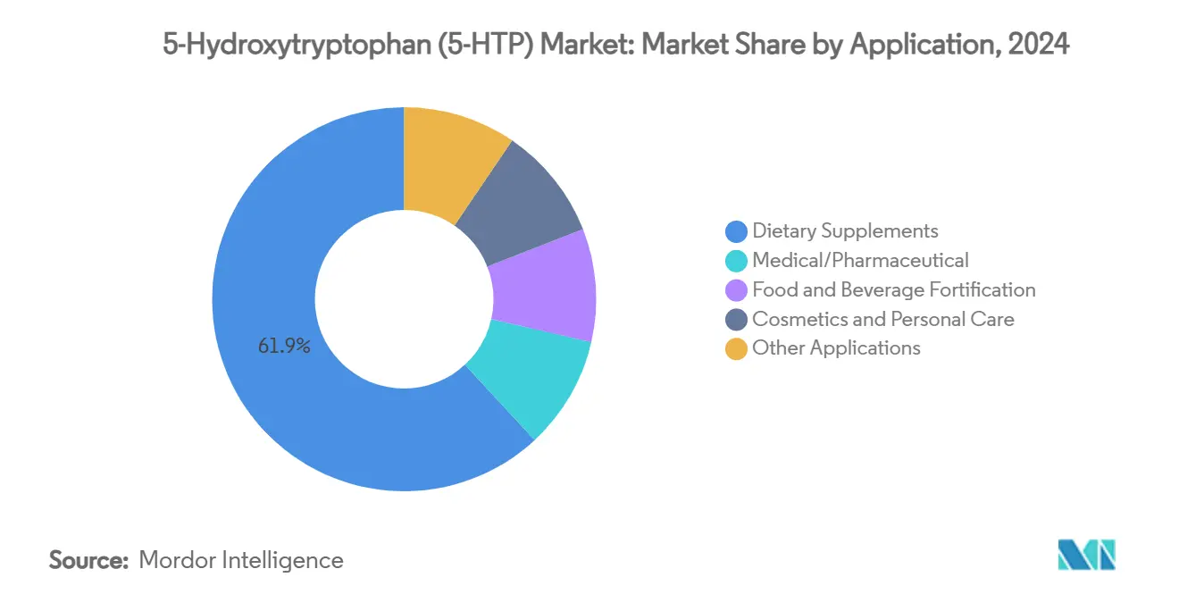 5-Hydroxytryptophan (5-HTP) Market: Market Share by Application
