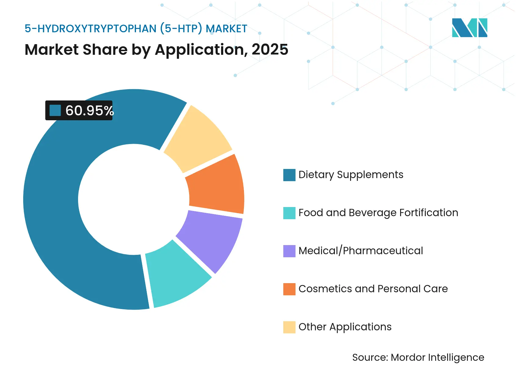 5-Hydroxytryptophan (5-HTP) Market: Market Share by Application, 2025