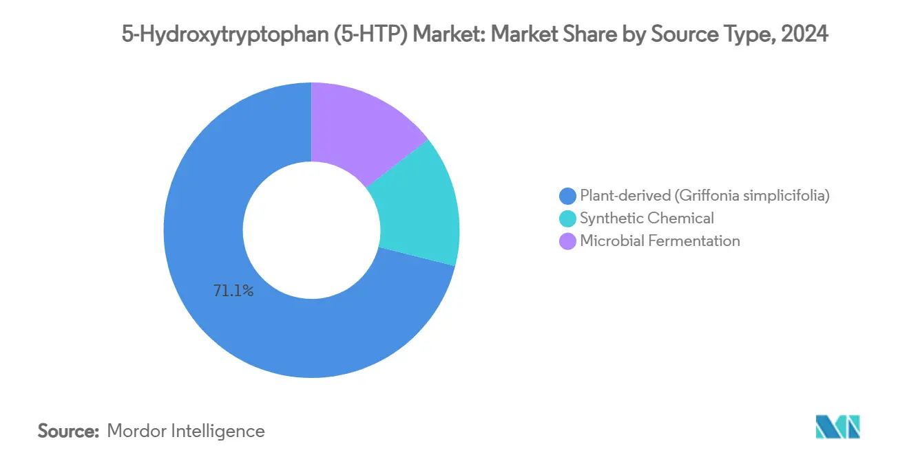 5-Hydroxytryptophan (5-HTP) Market: Market Share by Source Type