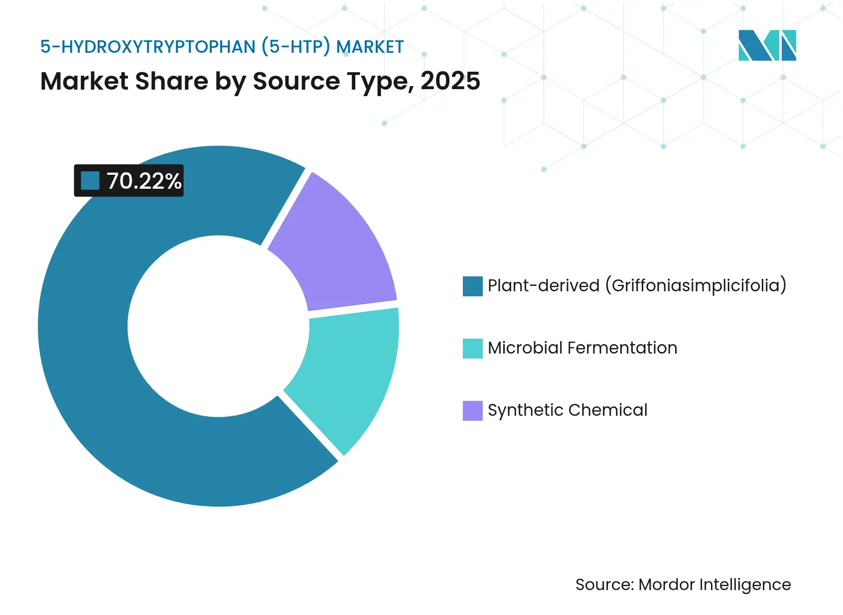 5-Hydroxytryptophan (5-HTP) Market: Market Share by Source Type, 2025