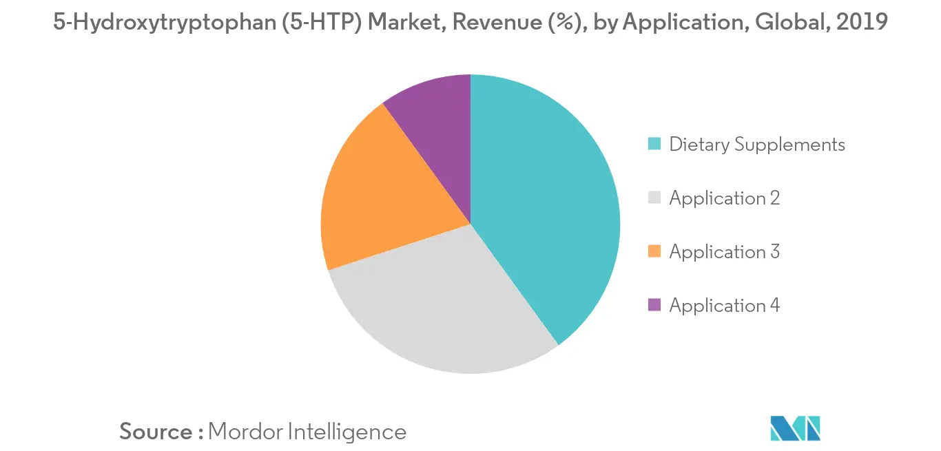 5-Hydroxytryptophan (5-HTP) Market Revenue Share