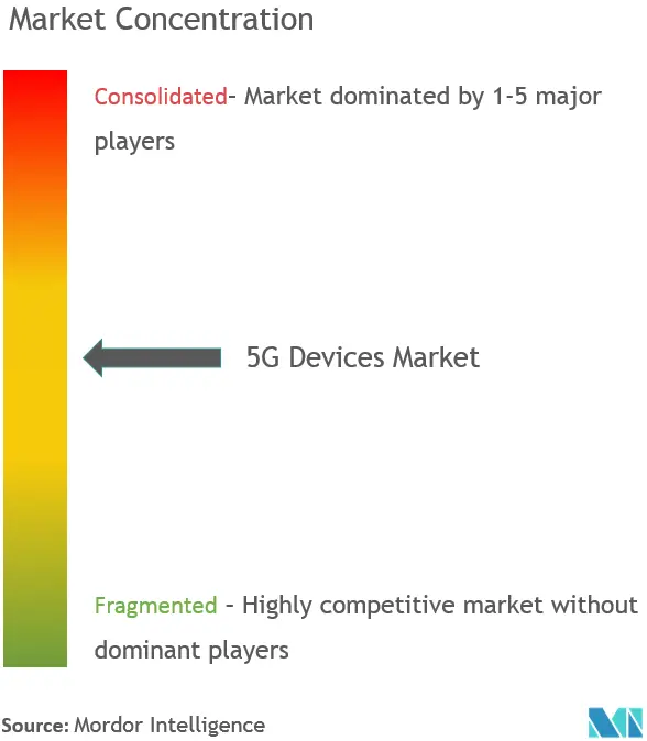 5G-GeräteMarktkonzentration