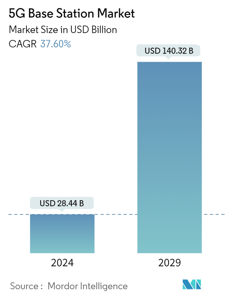 5G Base Station Market Summary