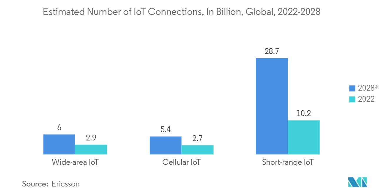 5G Base Station Market: Estimated Number of IoT Connections, In Billion, Global, 2022-2028