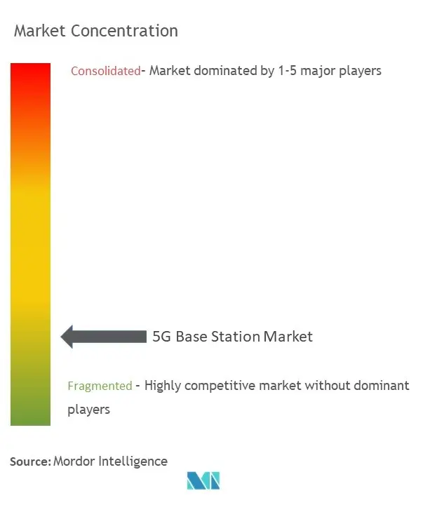 5G Base Station Market Concentration