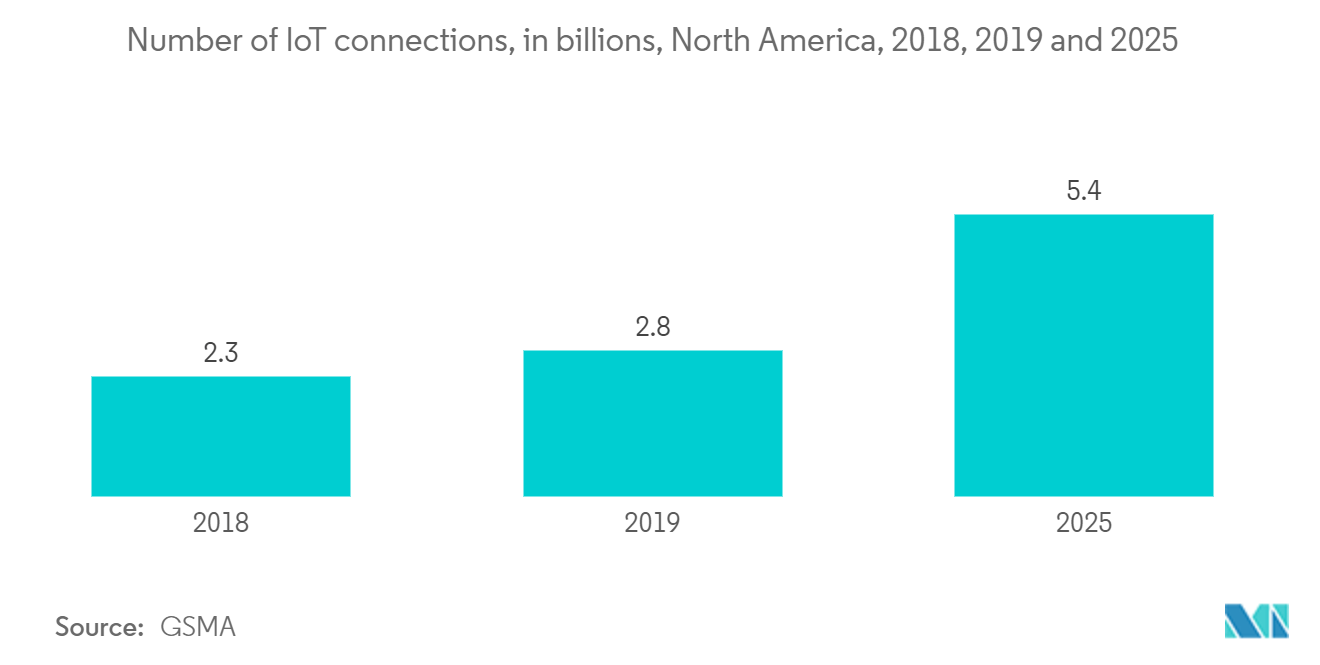 Мировой рынок чипсетов 5G количество подключений Интернета вещей, в миллиардах, Северная Америка, 2018, 2019 и 2025 гг.