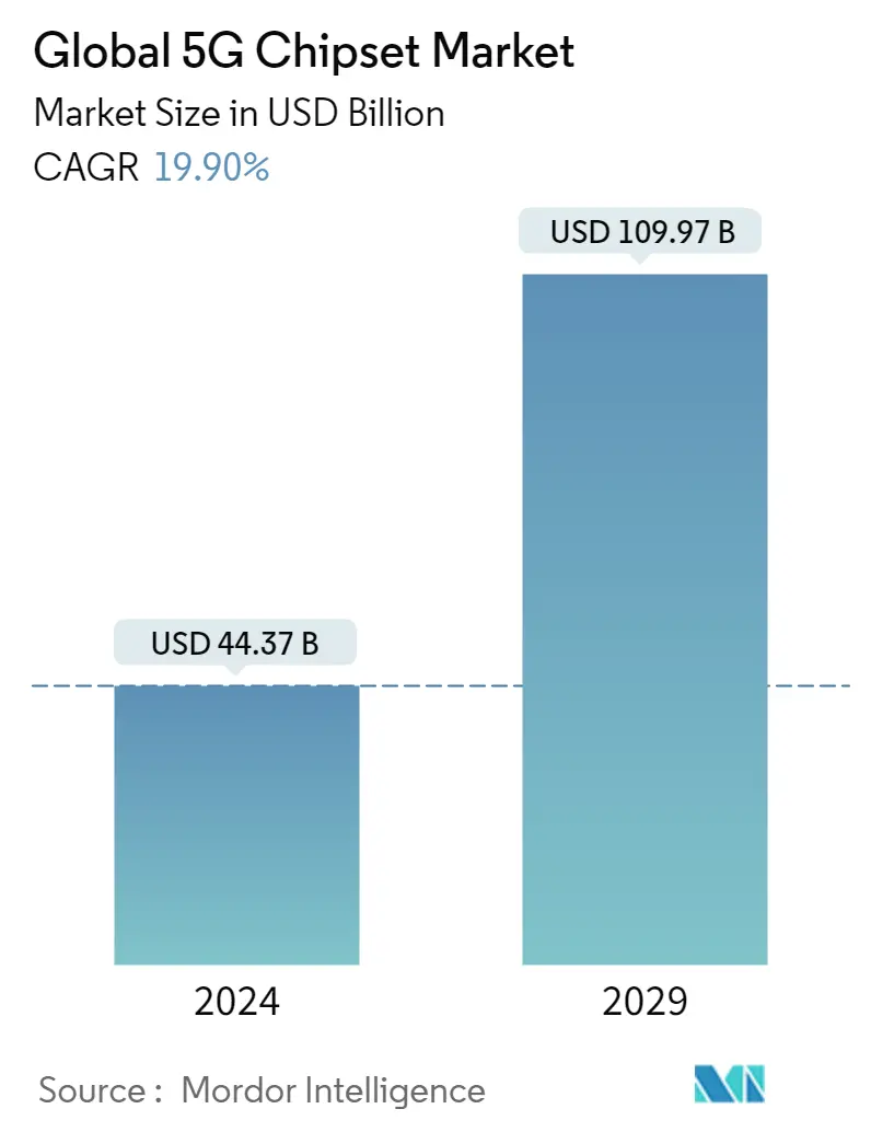 Resumen del mercado global de chipsets 5G