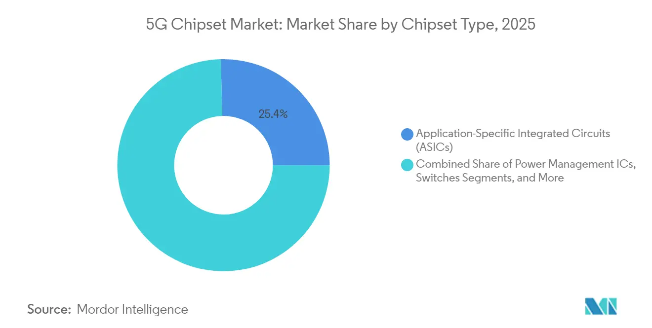 5G Chipset Market: Market Share by Chipset Type, 2025