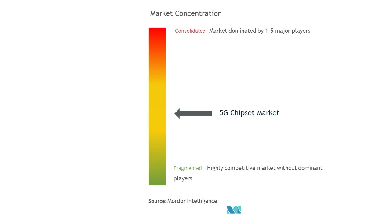 Concentration du marché mondial des chipsets 5G