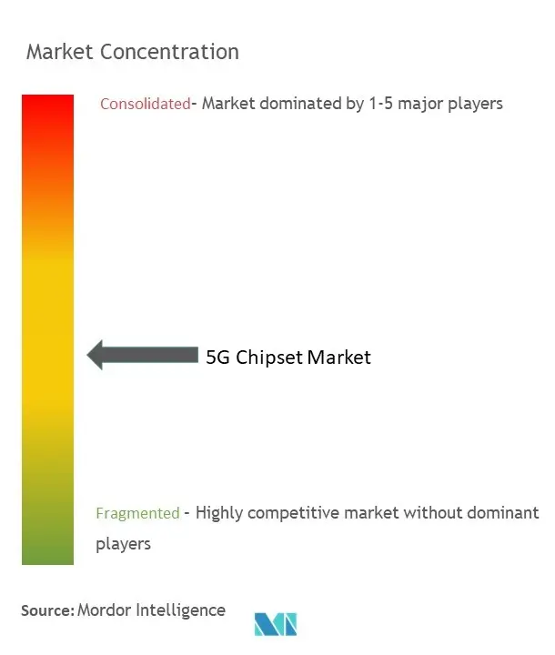 Global 5G Chipset Market Concentration