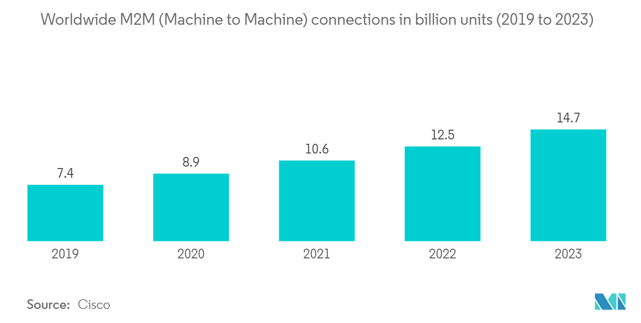 سوق اتصالات 5G اتصالات M2M (من آلة إلى آلة) حول العالم بمليارات الوحدات (2019 إلى 2023)