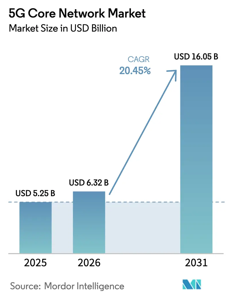 5G Core Network Market (2025 - 2030)