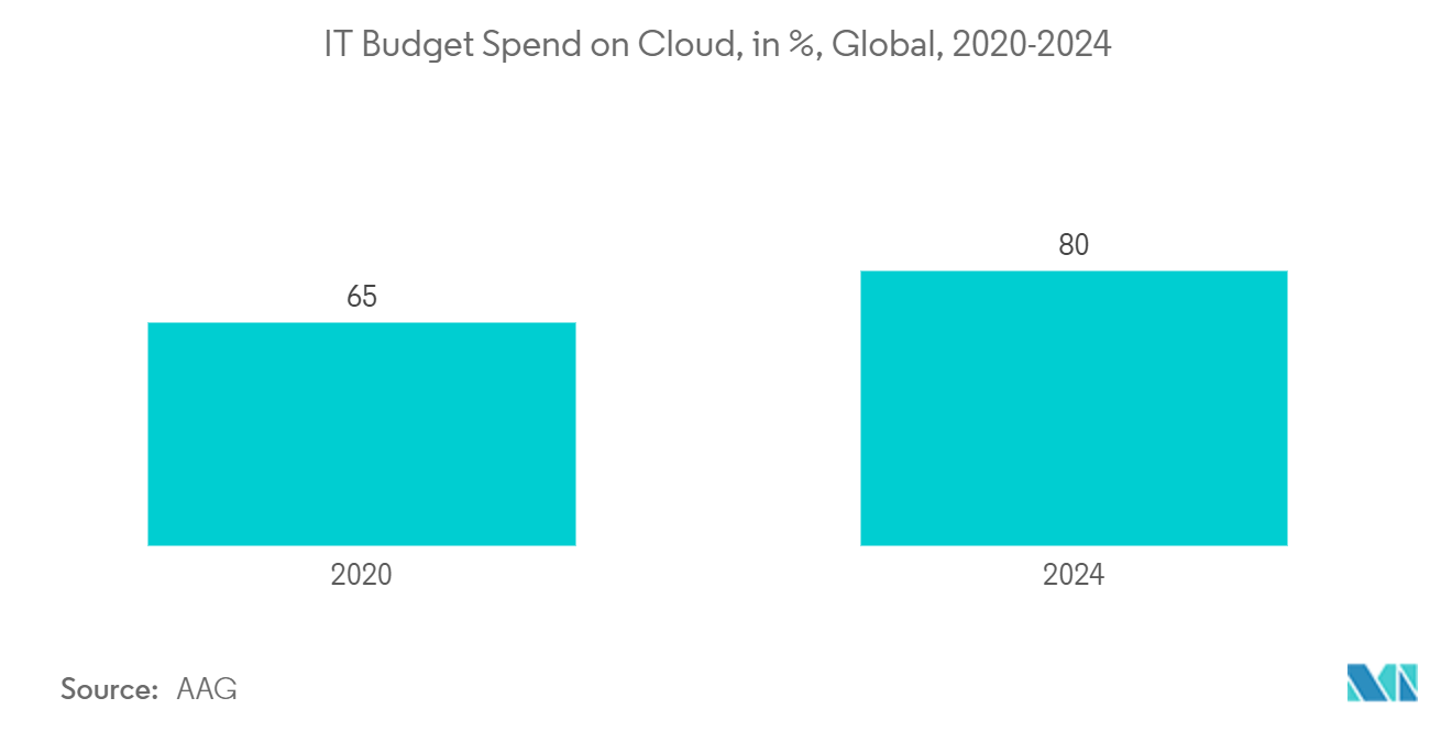 5G Core Service-Based Architecture (SBA) Market: IT Budget Spend on Cloud, in %, Global, 2020-2024