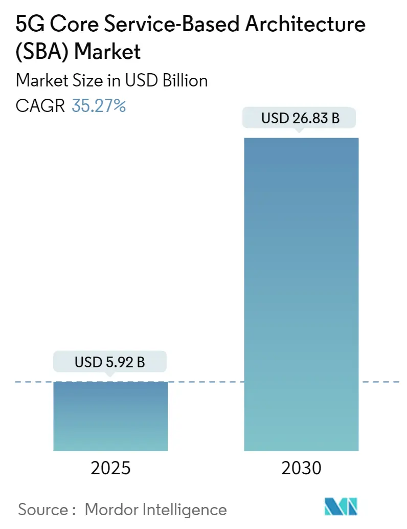 5G Core Service-Based Architecture (SBA) Market Summary