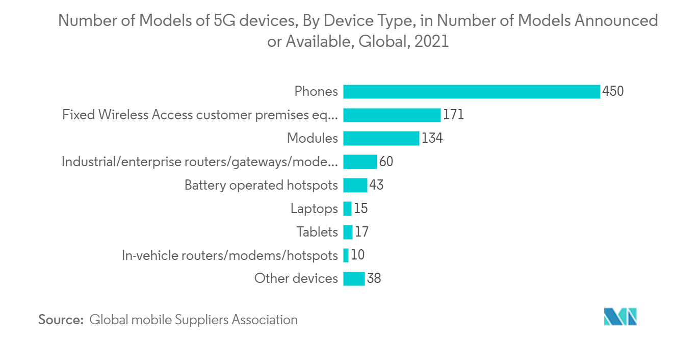 Thị trường thiết bị 5G Số lượng kiểu thiết bị 5G, theo loại thiết bị, số lượng kiểu máy được công bố hoặc có sẵn, Toàn cầu, 2021