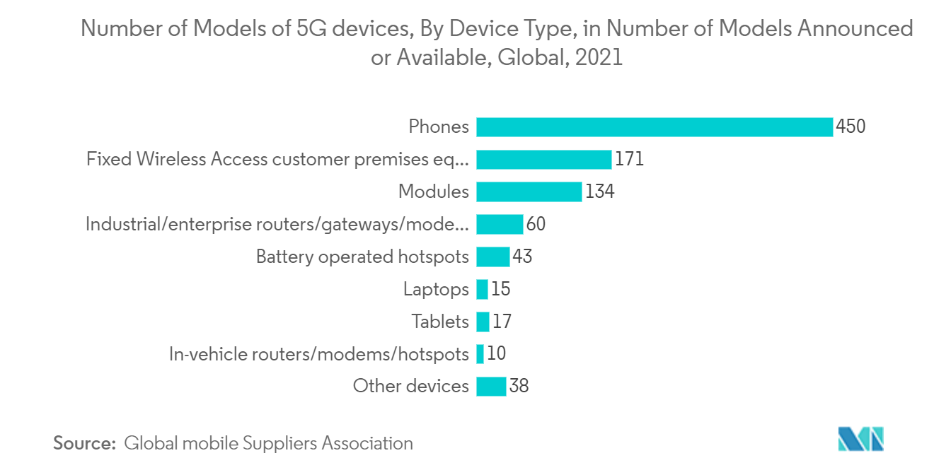 Mercado de dispositivos 5G número de modelos de dispositivos 5G, por tipo de dispositivo, en número de modelos anunciados o disponibles, global, 2021