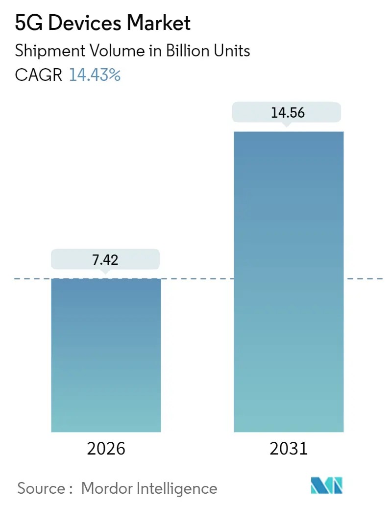 5G Devices Market Summary