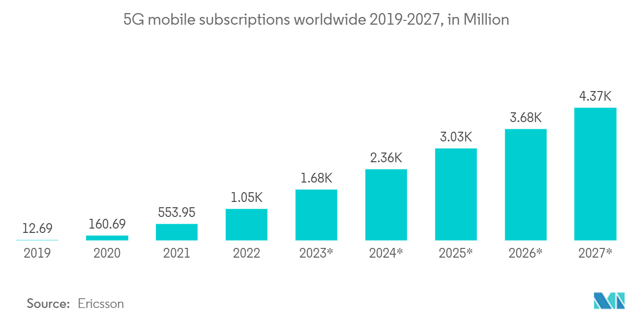 5G Enterprise Market  : 5G mobile subscriptions worldwide 2019-2027, in Million