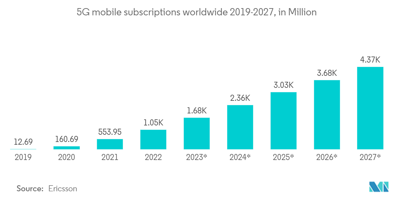 5Gエンタープライズ市場：2019-2027年の世界の5Gモバイル契約数（単位：百万件