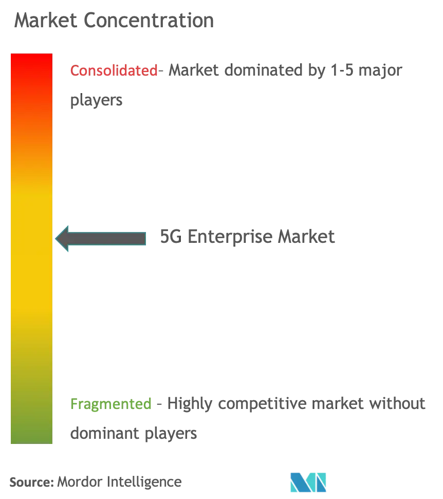 تركيز سوق المؤسسات 5G