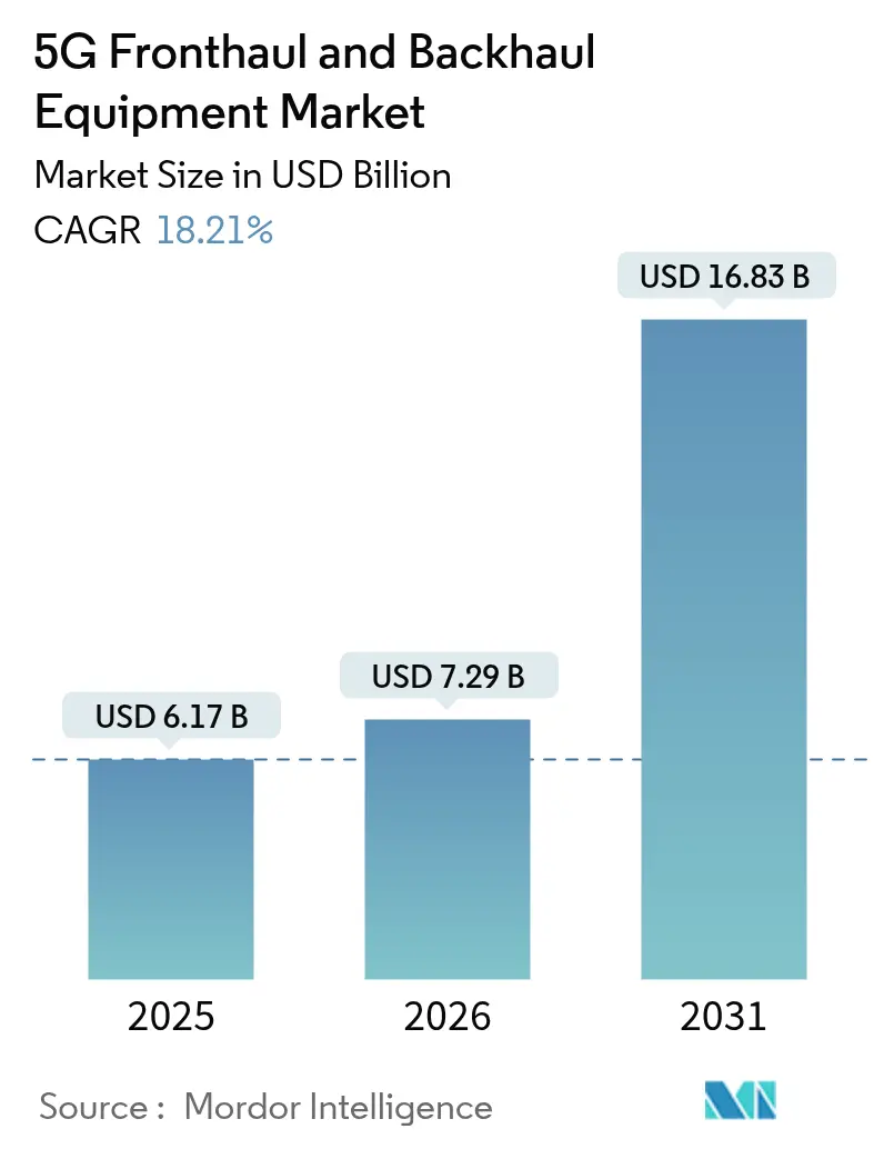 5G Fronthaul And Backhaul Equipment Market Summary