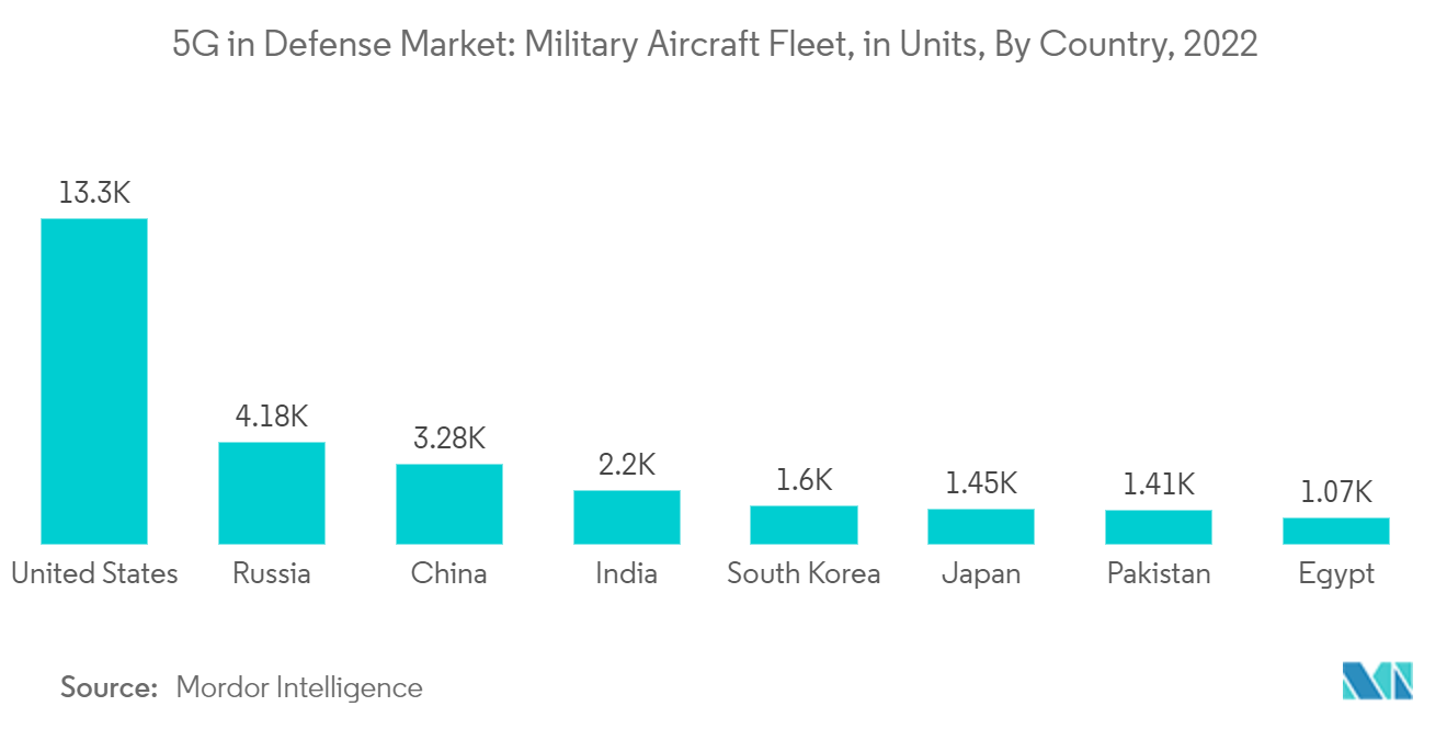 5G in Defense Market: Military Aircraft Fleet, in Units, By Country, 2022