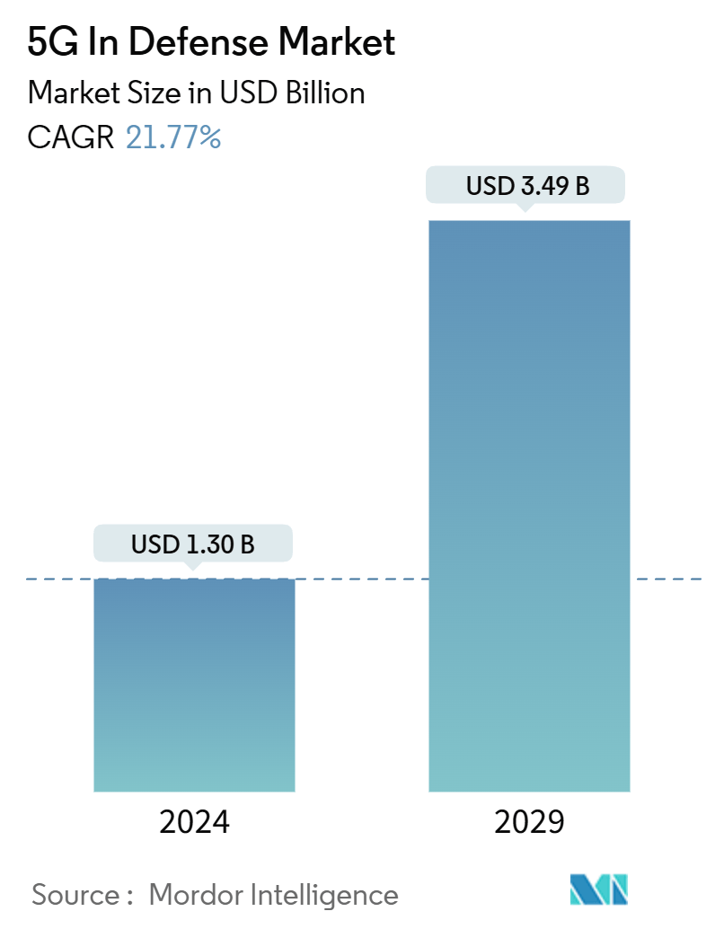 5G In Defense Market Summary