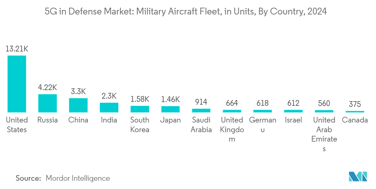 5G in Defense Market: Military Aircraft Fleet, in Units, By Country, 2024