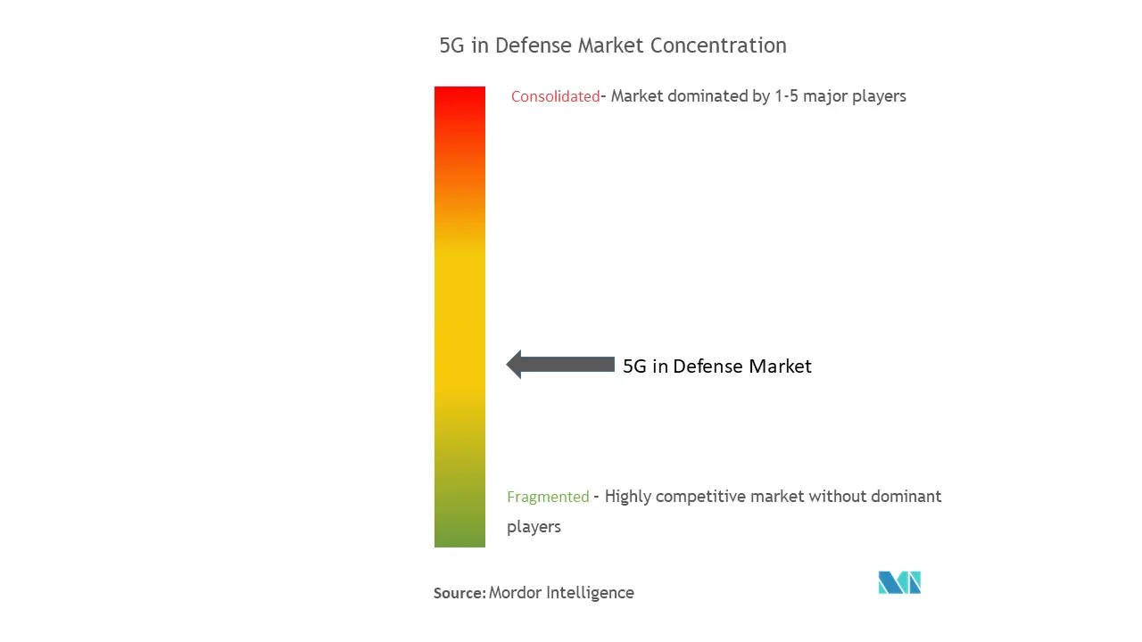 5G In Defense Market Concentration