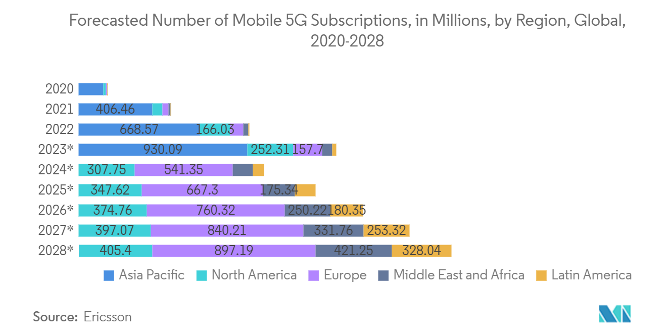 Рынок инфраструктуры 5G прогнозируемое количество абонентов мобильной связи 5G в миллионах по регионам в мире, 2020–2028 гг.