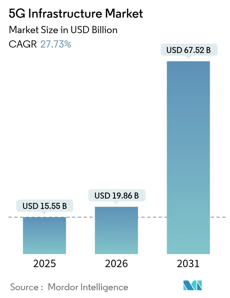 5G Infrastructure Market Summary