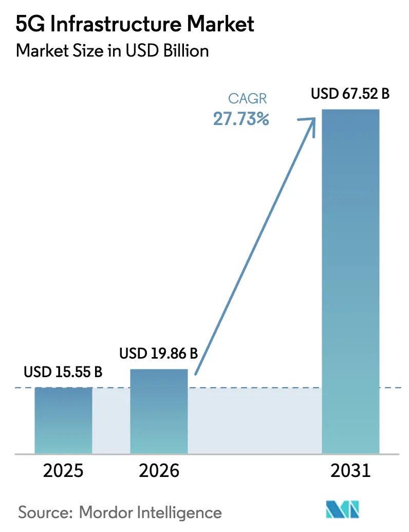 5G Infrastructure Market Summary