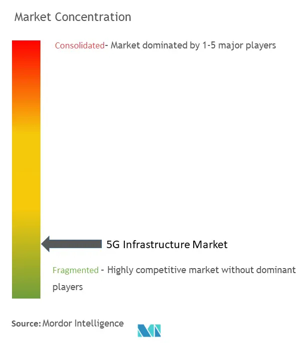 Concentração do mercado de infraestrutura 5G