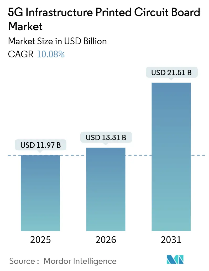 5G Infrastructure Printed Circuit Board Market Summary