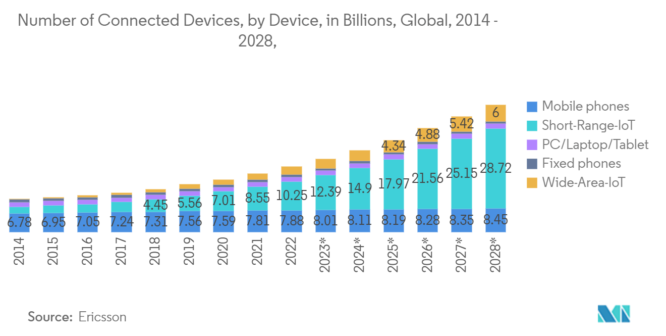 5G 物联网市场：2014 年至 2028 年全球联网设备数量（按设备划分）（以十亿为单位）