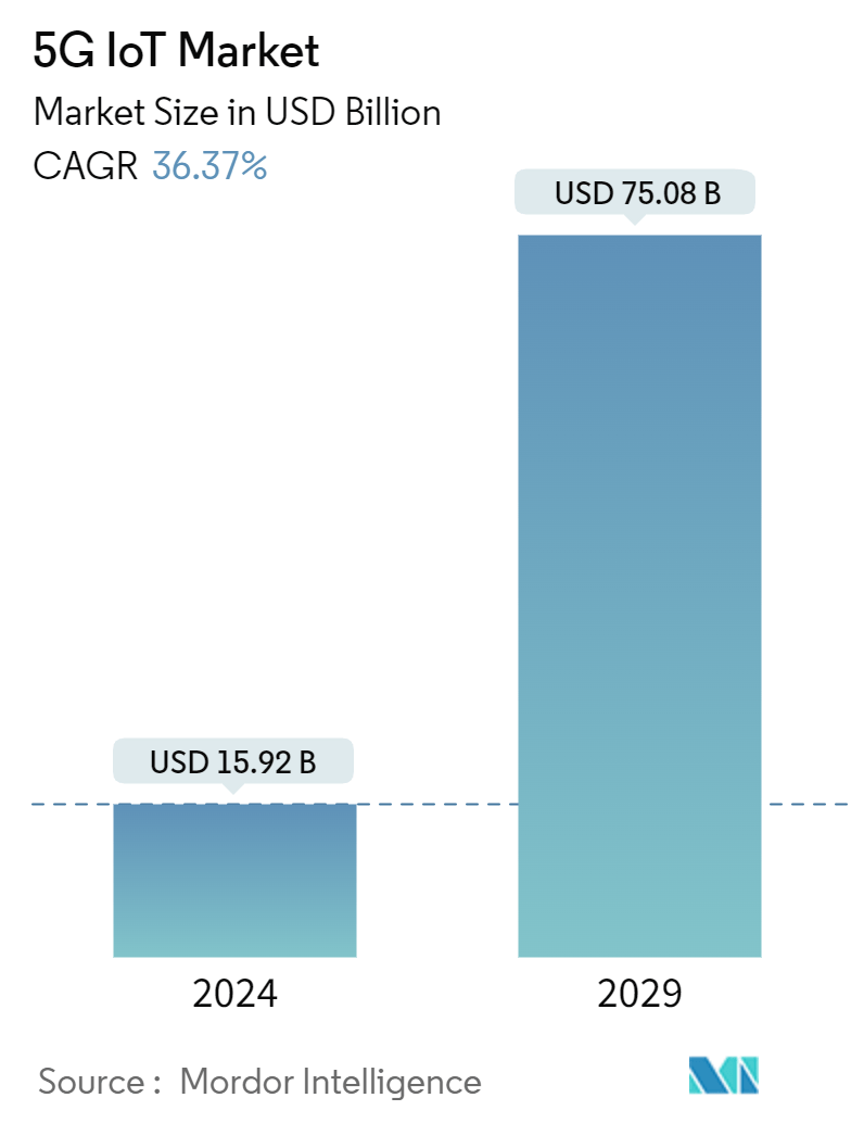 5G IoT Market Summary