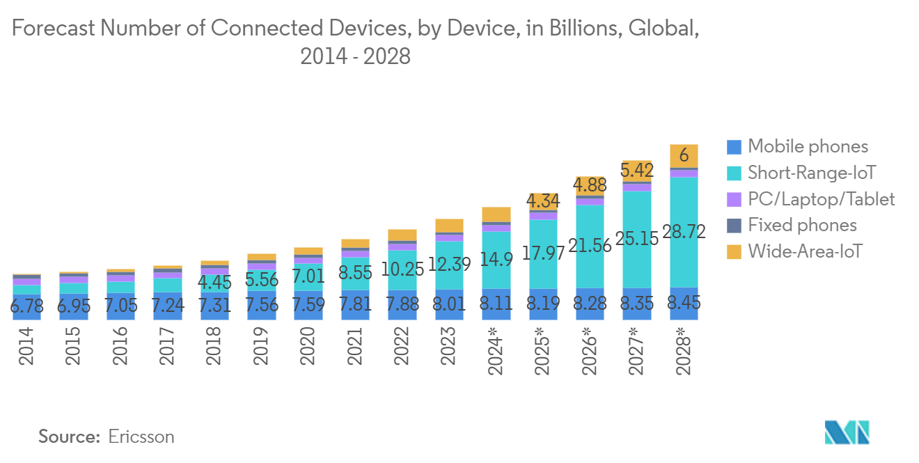 5G IoT Market: Number of Connected Devices, by Device, in Billions, Global, 2014 - 2028*