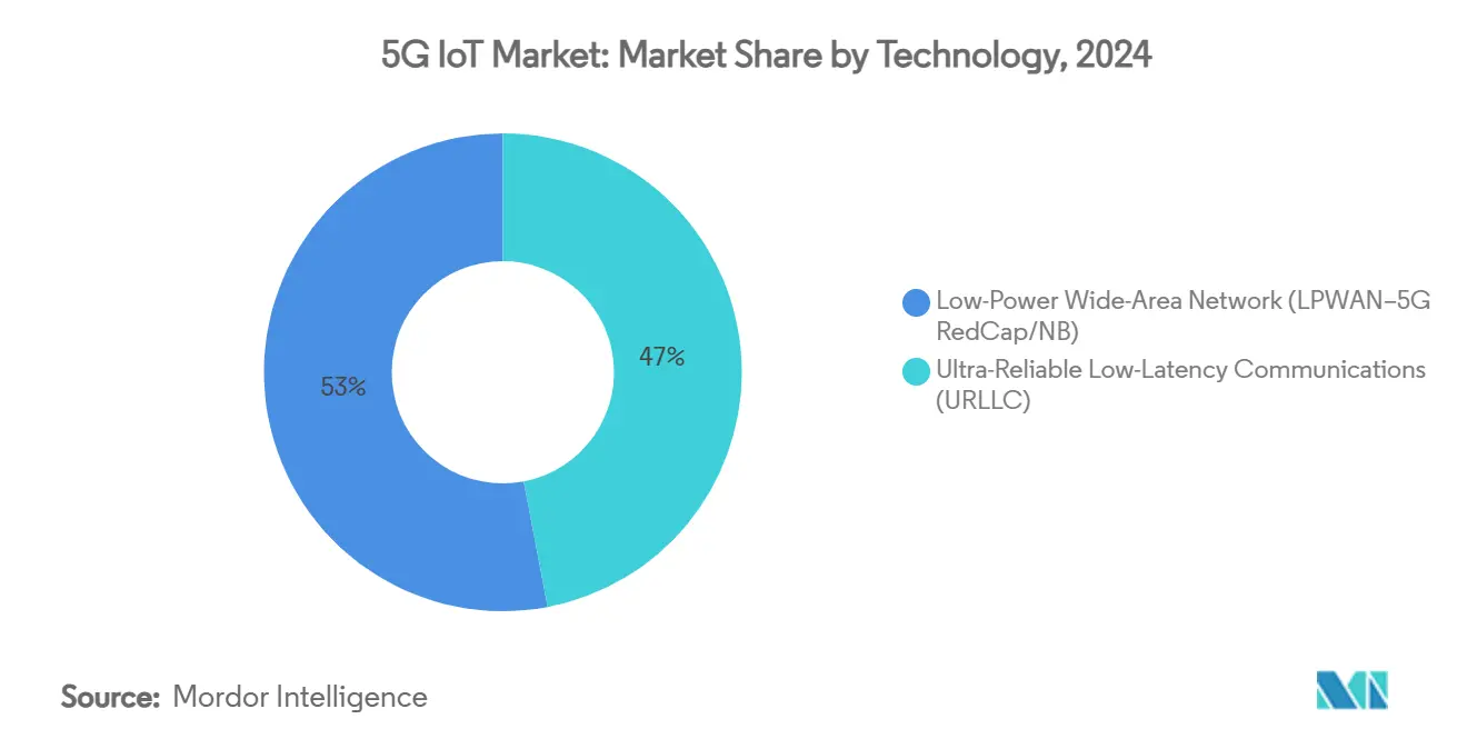 5G IoT Market: Market Share by Technology