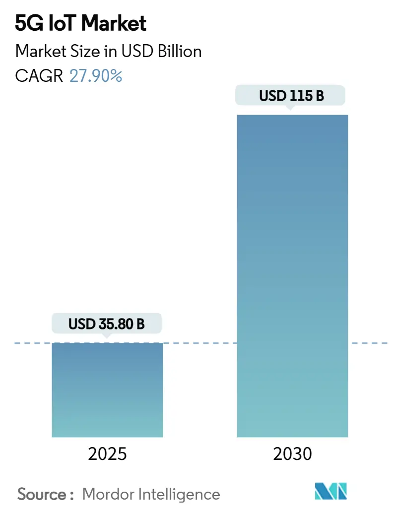 5G IoT Market Summary