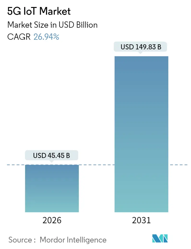 5G IoT Market Summary