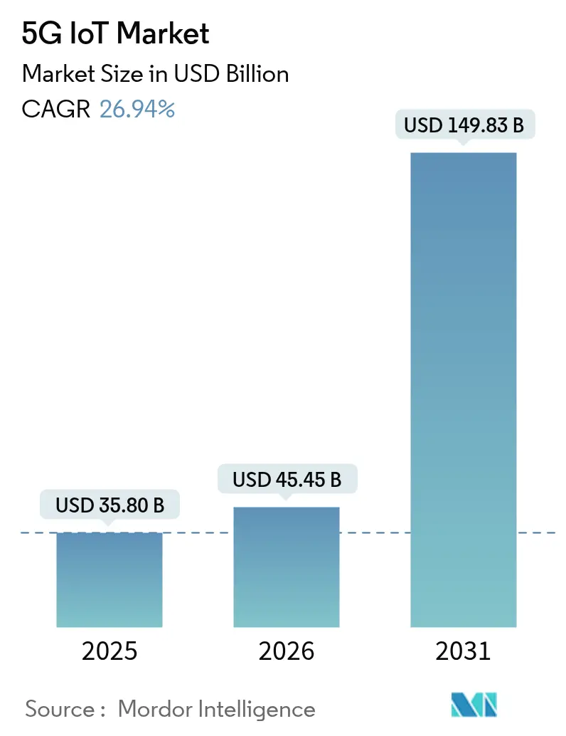5G IoT Market Summary