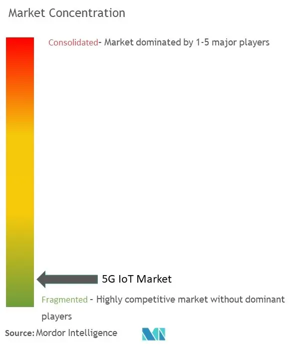 Concentración del mercado de IoT 5G